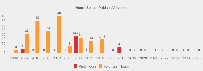 Hours Spent - Paid vs. Volunteer (Paid Hours:2008=0,2009=4,2010=0,2011=0,2012=0,2013=0,2014=18.75,2015=0,2016=0,2017=0,2018=6,2019=0,2020=0,2021=0,2022=0,2023=0,2024=0,2025=0|Volunteer Hours:2008=3,2009=21,2010=35,2011=24,2012=40,2013=7,2014=16,2015=13,2016=14.5,2017=0,2018=0,2019=0,2020=0,2021=0,2022=0,2023=0,2024=0,2025=0|)